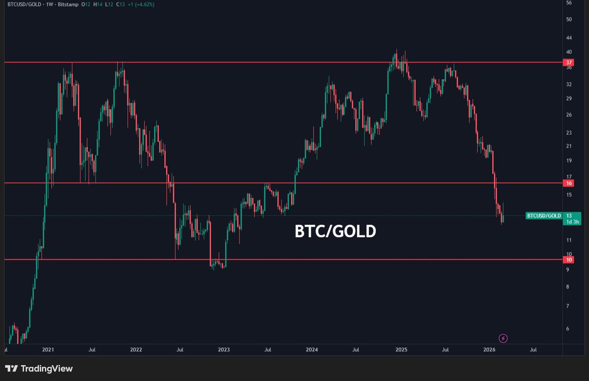 📊 مقارنة مثيرة للاهتمام بين #BTC و #Gold
منذ انهيار FTX ارتفع Bitcoin مقابل الذهب بحوالي 40% فقط حالياً، رغم أنه كان قد وصل إلى مكاسب تقارب +350% من نفس النقطة بحلول نهاية 2024.

لكن خلال العام الماضي، شهد الذهب موجة صعود قوية، بينما بدأ Bitcoin يظهر أداء أضعف نسبياً، مما دفع