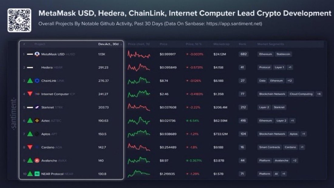 Steph_iscrypto's tweet photo. NEW: $HBAR just ranked #2 in development activity across the entire crypto market. https://t.co/JnqXyEIwVJ