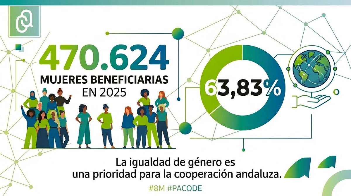 CooperacionAND's tweet photo. ✨La igualdad de género es prioridad para la #CooperaciónAndaluza a través del #PACODE
En 2025, más de 470.000 mujeres participaron en nuestros proyectos (63,83%) 🌏
Seguimos impulsando educación, salud y autonomía para ellas 💜
#8M
#LasMujeresQueLlevasDentro #ODS5 https://t.co/EFIdl88A1w