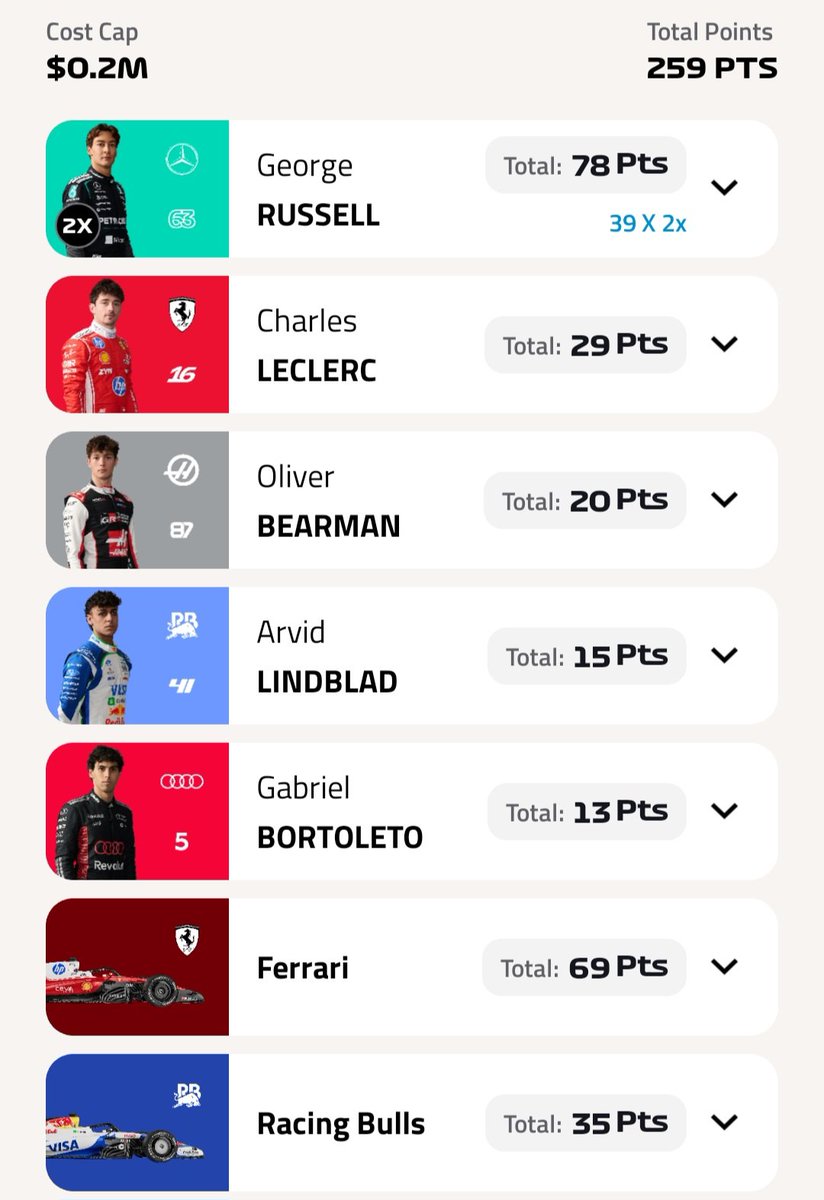 Mike_Chirchir1's tweet photo. @F1FantasyEuan 259 pts all out but but who would have thought Max would have got DotD and fastest lap tho alot to think about heading to China https://t.co/fSmrDVBMZ4