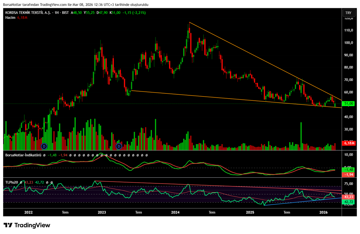 BorsaNotlar's tweet image. Haftalık #kords