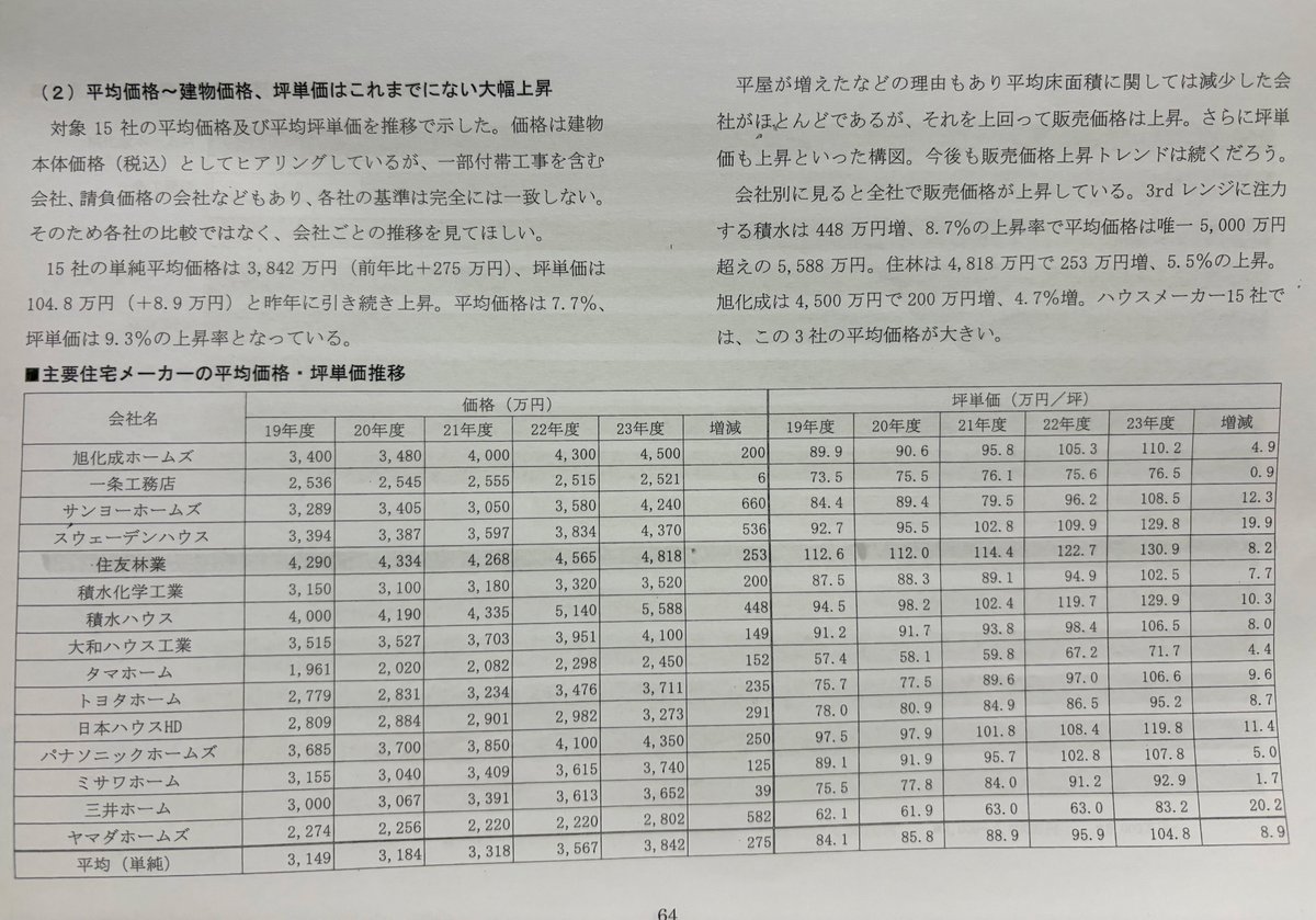 Ririkasensei's tweet photo. 主要15社のハウスメーカーの平均価格と坪単価。これから注文住宅考えている人はブックマーク推奨✅

どこも年々費用があがっている所が多数で、坪単価100万円以上は見てたほうがいいですね。
図は23年度の坪単価だけど、住友林業なんて130.9万円/坪だからね。 https://t.co/Io8ya8aqDs