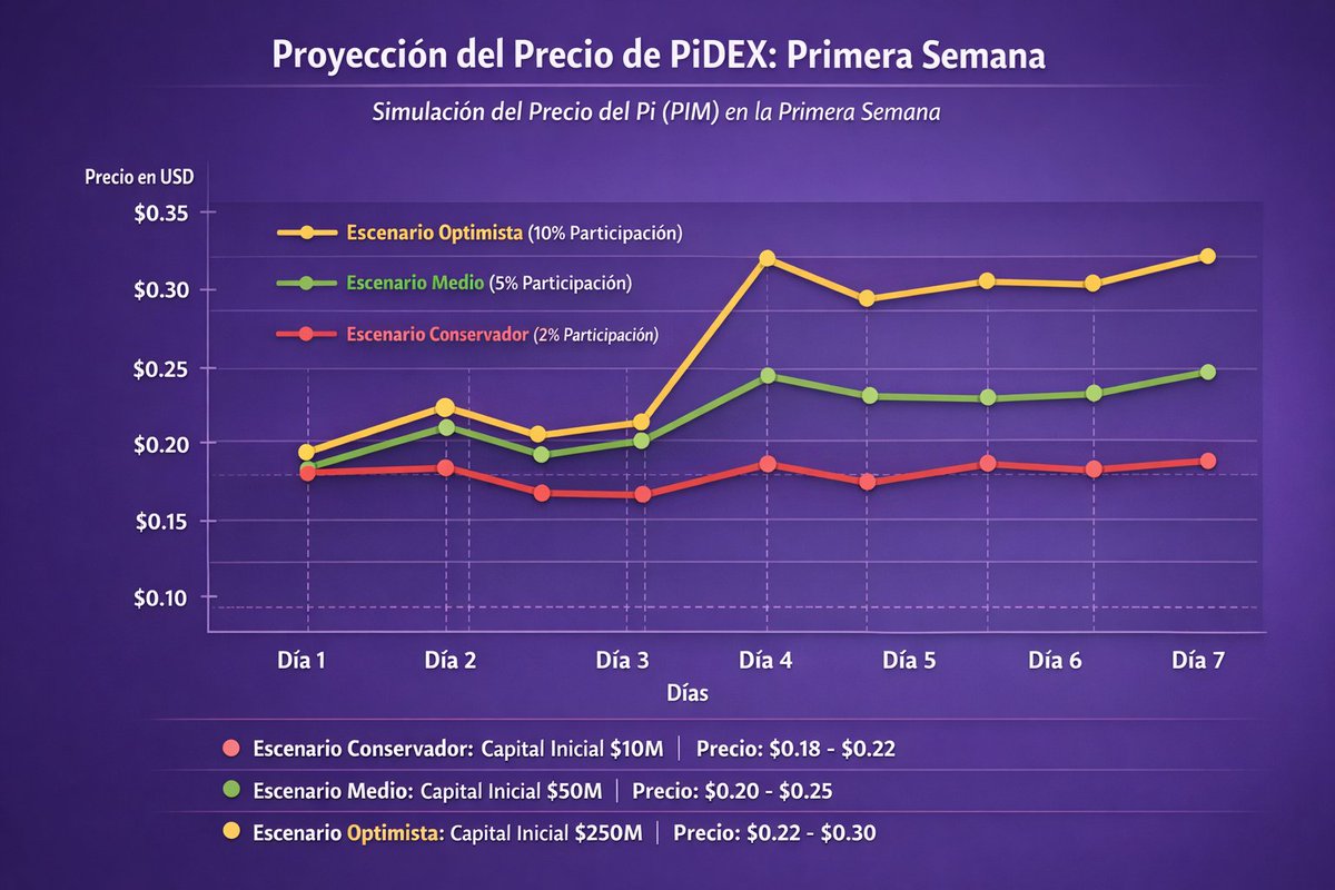 user48213's tweet photo. @Dr_Picoin Que opinas  de esta simulación del pi dex todos los escenarios son muy comservadores https://t.co/cS6TJDg2ot