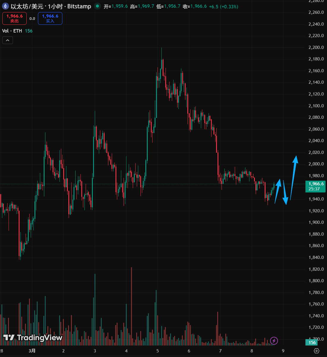 yoegtnu's tweet photo. $ETH Potential Long SetupETH is tracking BTC’s sideways action but remains relatively weaker. Expecting ETH to follow if BTC bounces. Looking for a minor double bottom on the 1H timeframe.
Entry: Near 1930
SL: 1920 https://t.co/sqxMuz67en
