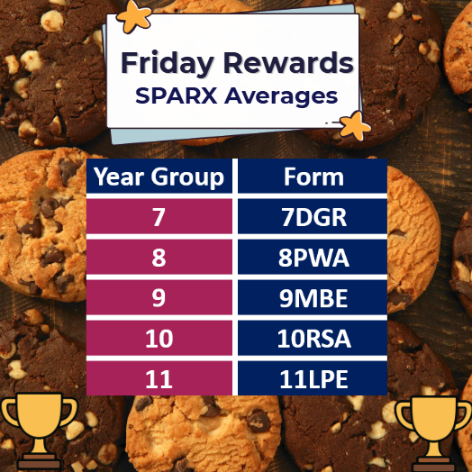 AstreaAcadSheff's tweet photo. Homework Rewards 🥳
Lots of movement amoungst the year groups this week! Excellent effort from everyone, well done! 
#AAScommunity #Rewards #Homeworkmatters https://t.co/fwaMUASx9M