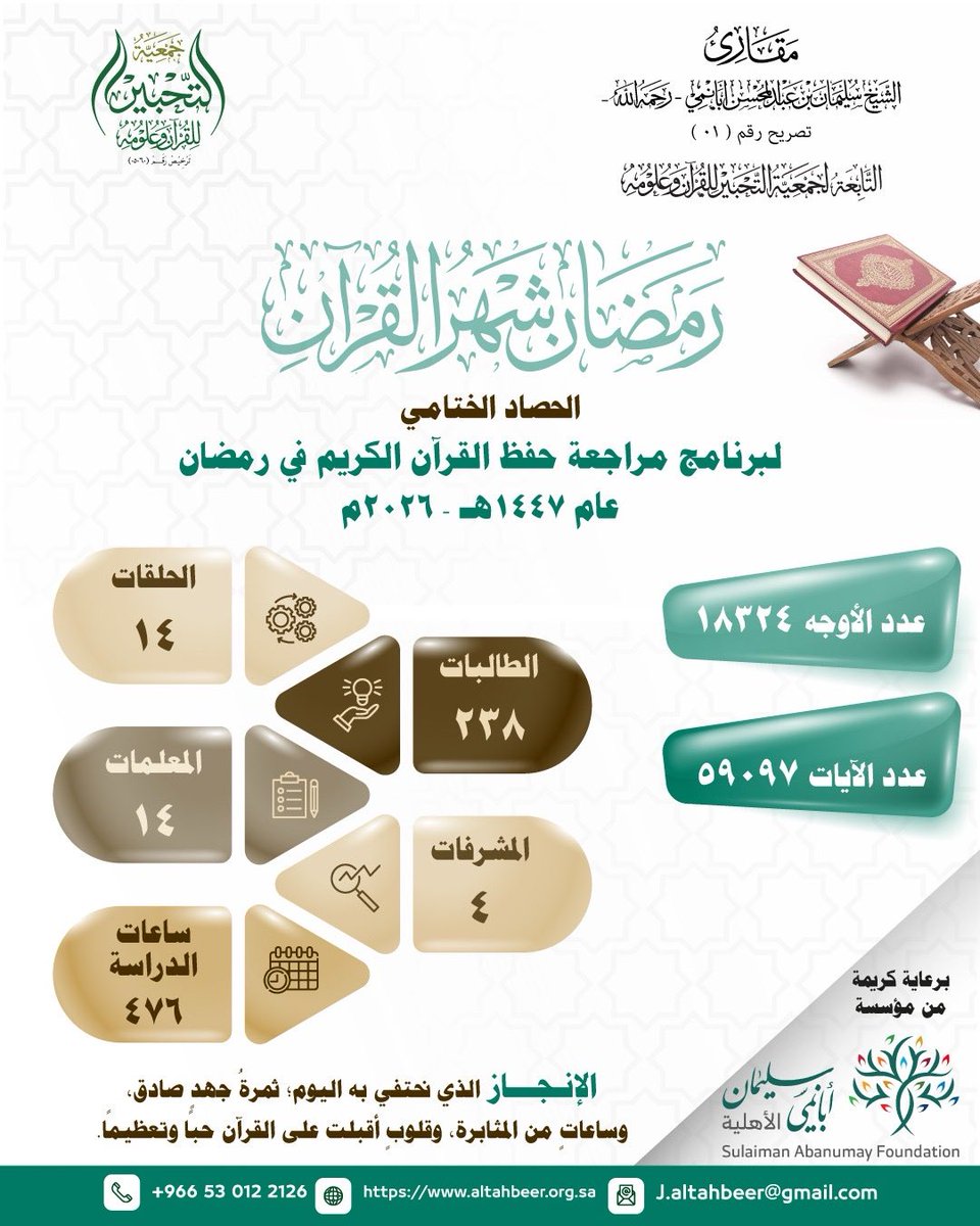 Maqari2030's tweet photo. اختُتم بفضل الله #برنامج (مراجعة حفظ القرآن الكريم في #شهر_رمضان)، والذي نُفّذ في زمنٍ قياسي – 15 يومًا – تكثّفت الساعات وتضاعف التركيز، ليُثمر ذلك إنجازًا يعكس جدية المشاركات وحرصهن على إتقان كتاب الله

وقد بلغ عدد المستفيدات (٢٣٨) مشاركة، وتنوعت المسارات إلى خمسة فروع شملت:
مراجعة (5) أجزاء، ( 10) أجزاء،(15) جزءًا، (20) جزءًا، واختبار المصحف كاملًا، وسط أجواء إيمانية محفّزة ودعم تعليمي منظم.

نسأل الله أن يبارك في الجهود، وأن يجعل ما تعلّموه حجةً لهم لا عليهم، وأن يديم أثر هذا البرنامج المبارك
#جمعية_التحبير
#مقارئ_الشيخ_سليمان_أبانمي
#المدينة_المنورة 
#شهر_رمضان_المبارك١٤٤٧هـ