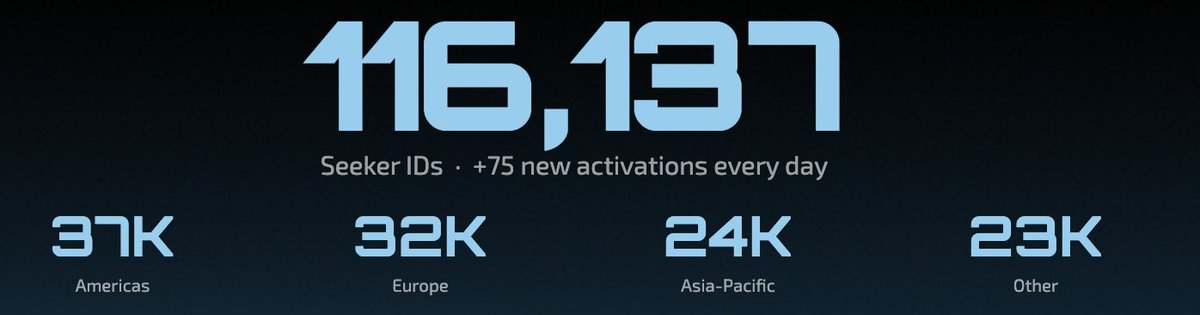 Skribesocial's tweet photo. do you know that over 116,000 Seeker IDs are already activated? 📱 
 
 > 37,000 in America 🇺🇸 
 > 32,000 in Europe  🇪🇺 
> 24,000 in Asia-Pacific 🇨🇳🇯🇵🇰🇷...
> 23,000 all over the rest of the world 🌍 

 Seek (skribe), and you shall find.