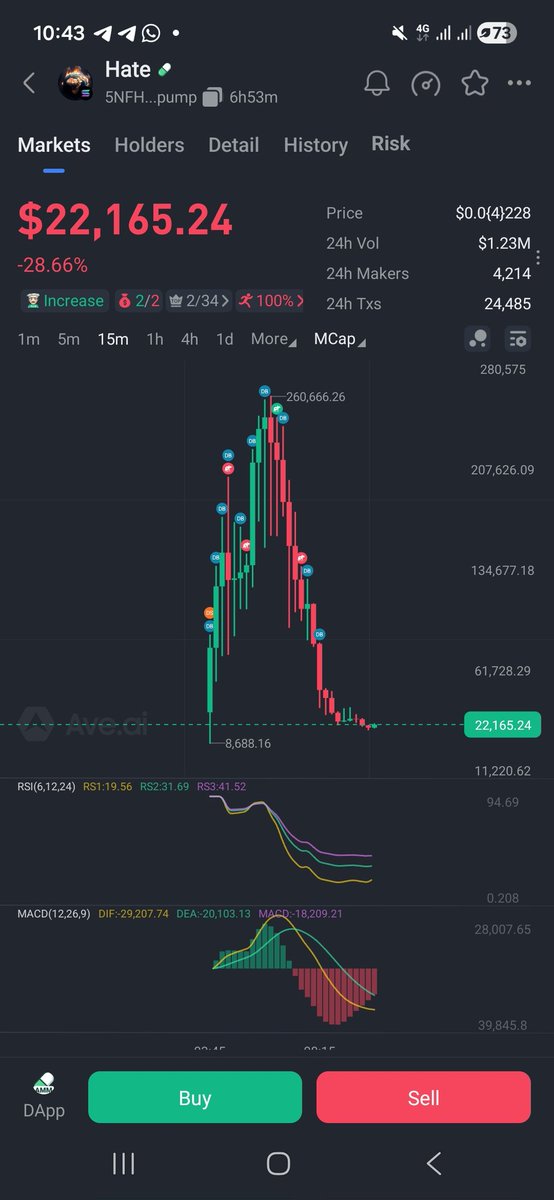 Arewaacrypto's tweet photo. 5NFHTLFBQ3GgQ9QwjeWzHkVpCTQwwcko3vDpkakvpump
#wordhate
#hate

Very good entry 🚀🚀🚀🚀 https://t.co/ZS8HMIBEth