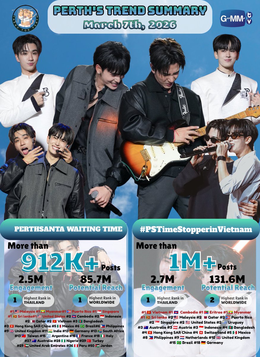 TrendforPerth's tweet image. 📈 #PerthTrend Summary
March 7th, 2026 @perthppe @Ppsanta @wandeeplus @GMMTV

Thank you for your support and participation in the trending party on X together 😊🙏🏻

#PSTimeStopperinVietnam
◼️Total Results: 1M+ Posts
◼️Engagement: 2.7M
◼️Potential Reach: 131.6M

#2 🌎 Worldwide