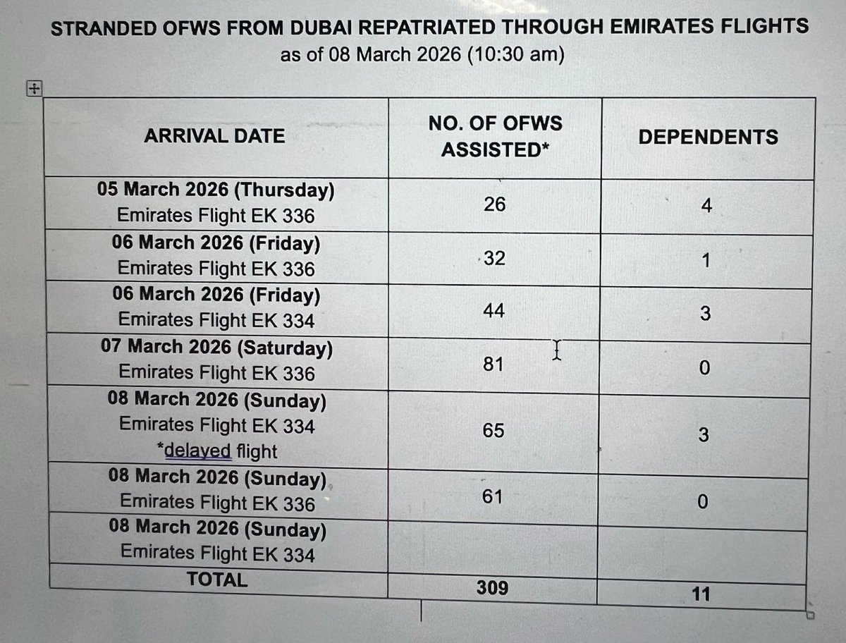 HansLeoCacdac's tweet photo. Thus far, 309 OFWs &amp; their 11 dependents who returned from Dubai through 6 @emirates Flights received pre- and/or post-repatriation assistance from DMW-OWWA.

Tonight, 37 OFWs will be home with repatriation assistance AND plane fare shouldered by DMW-OWWA. https://t.co/oe1NNNo6Ze