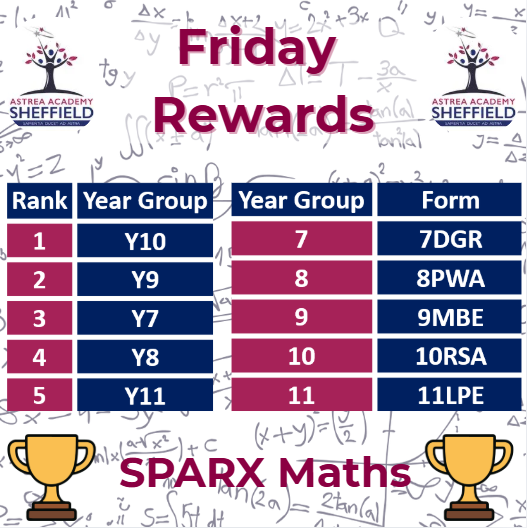 AstreaAcadSheff's tweet photo. Homework Rewards 🥳
Lots of movement amoungst the year groups this week! Excellent effort from everyone, well done! 
#AAScommunity #Rewards #Homeworkmatters https://t.co/fwaMUASx9M