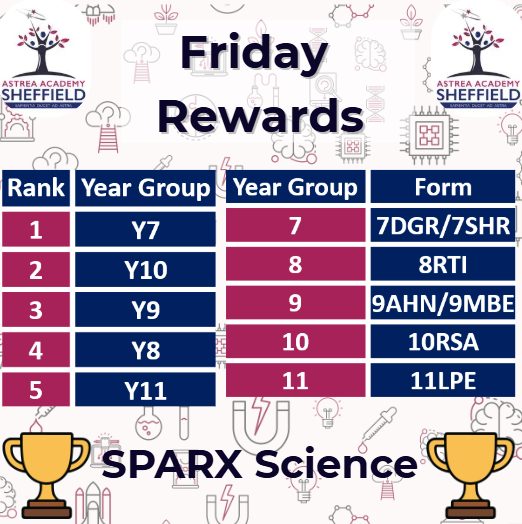 AstreaAcadSheff's tweet photo. Homework Rewards 🥳
Lots of movement amoungst the year groups this week! Excellent effort from everyone, well done! 
#AAScommunity #Rewards #Homeworkmatters https://t.co/fwaMUASx9M
