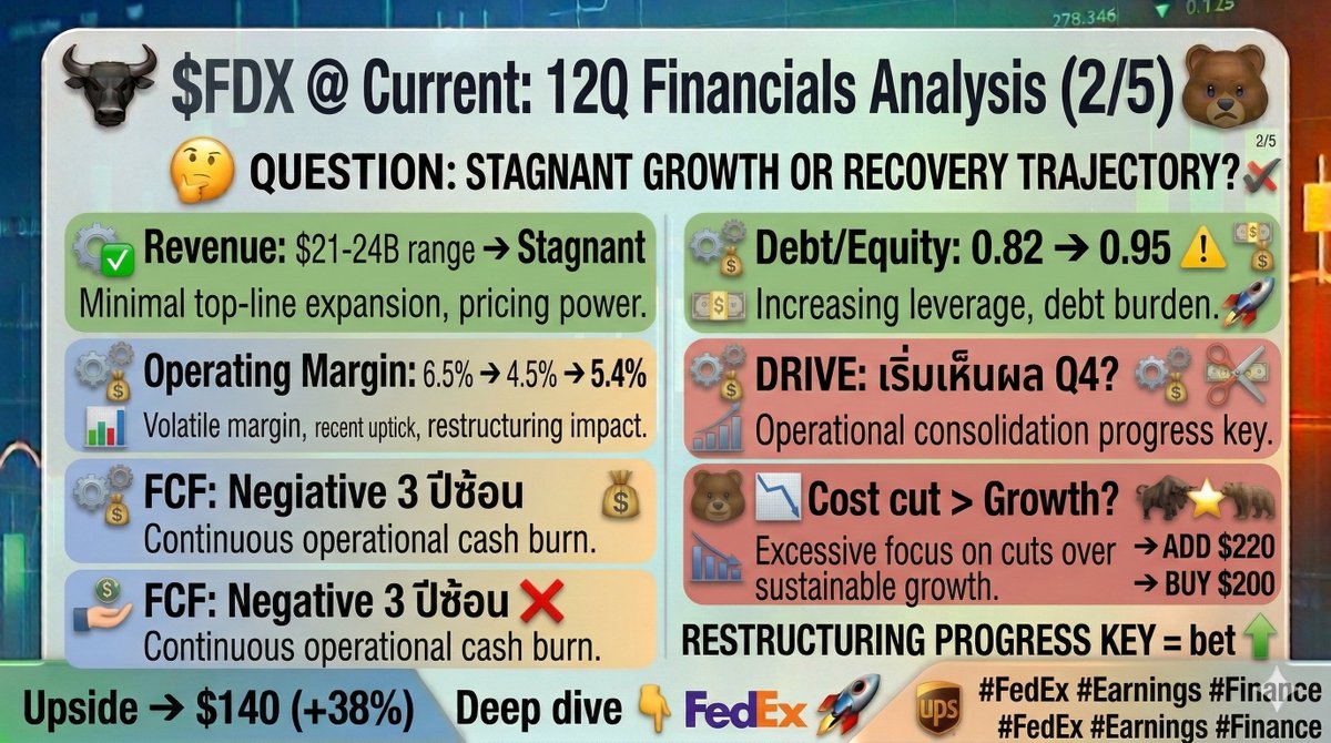 prettypek4531's tweet photo. 2/5 $FDX 12Q Financials:

Revenue: $21-24B range ➡️ Stagnant
Operating Margin: 6.5% ➡️ 4.5% ➡️ 5.4%
FCF: Negative 3 ปีซ้อน ❌
Debt/Equity: 0.82 ➡️ 0.95 ⚠️

DRIVE เริ่มเห็นผล Q4?
Cost cut > Growth? 📉
#FedEx #Earnings #Finance https://t.co/SpK6BSptEd