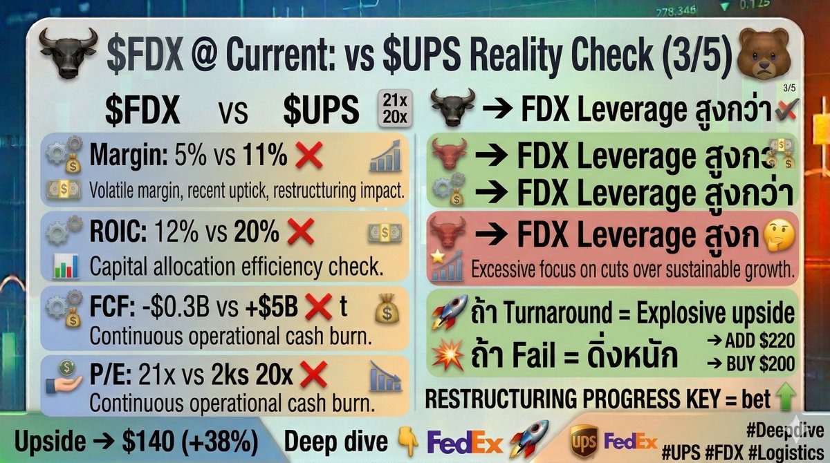 prettypek4531's tweet photo. 3/5 $FDX vs $UPS Reality Check:

Margin: 5% vs 11% ❌
ROIC: 12% vs 20% ❌
FCF: -$0.3B vs +$5B ❌
Dividend: 1.5% vs 3.5% ❌

แต่ P/E 21x vs 20x 🤨

ตลาด Bet FDX leverage สูงกว่า
ถ้า Turnaround = Explosive upside 🚀
ถ้า Fail = ดิ่งหนัก 💥
#UPS #FDX #Logistics https://t.co/WgfaCiQMlm