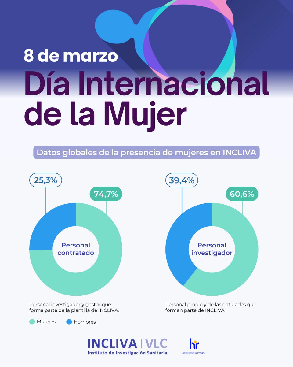incliva_iis's tweet photo. En INCLIVA seguimos avanzando hacia una ciencia más igualitaria, que integre diferentes miradas, visibilizando y reconociendo el papel clave de la mujer.

👩‍🔬 Conoce la presencia de la mujer en nuestro instituto ⬇️

#DíaInternacionaldelaMujer #8M @gvaclinic @CdCienciaUV https://t.co/Kyr8EkRtpG