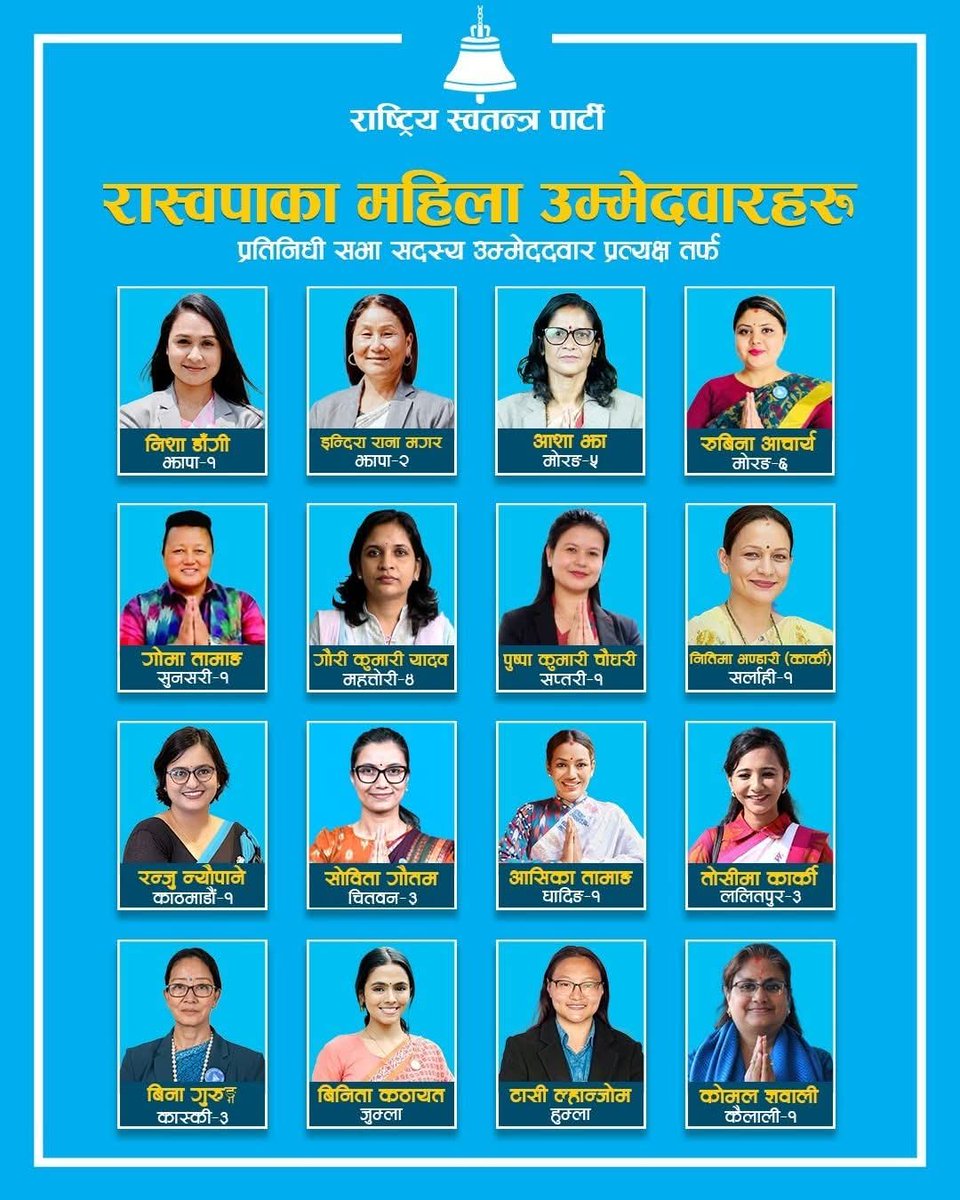 RSP had fielded 16 female candidates in FPTP category (the most of any party yes but still very low overall), I believe 13 of these female candidates have won, only one female candidate won from NC while none from other parties. So, out of 165 constituencies this time 14 female