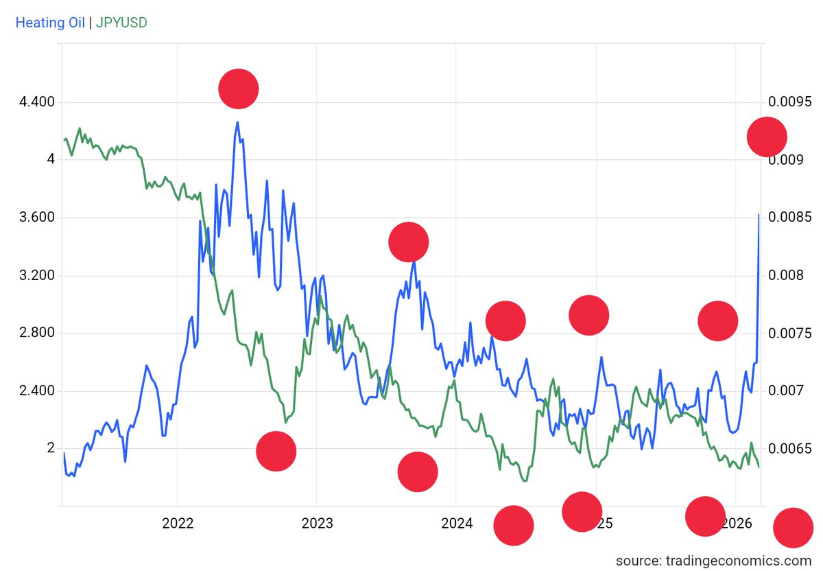 LeopoldHeinrich's tweet image. There is a clear inverse correlation of #heating oil (#distillates) and the #Japanese #Yen (red points). The recent steep rise of #distillates forecasts a steep fall of the #Yen, which will trigger a massive rise for the #gold price.