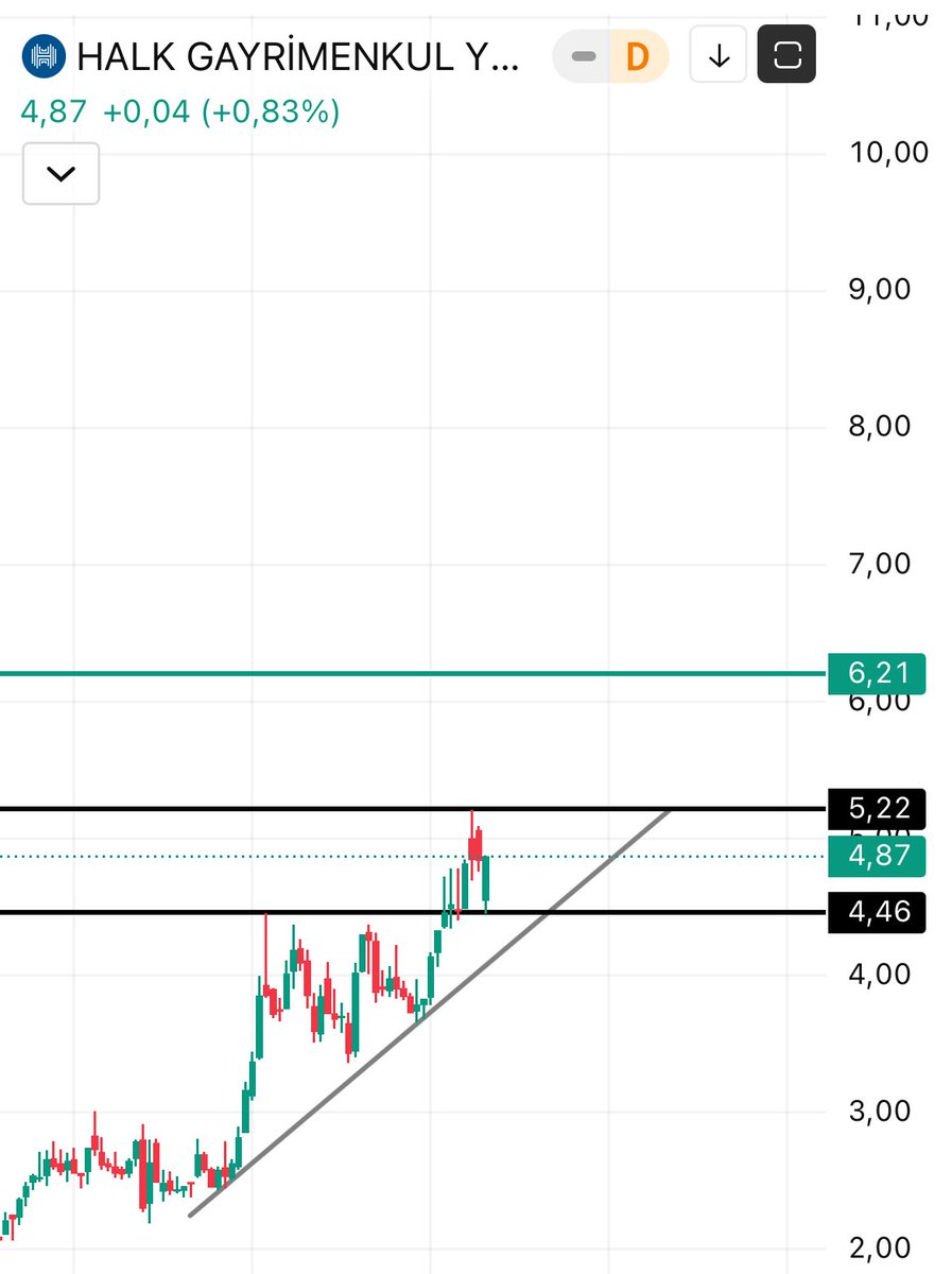 #HLGYO Son bilanço çok iyi geldi 👍

Teknik anlamda en basit ve temiz haliyle görünümü bu şekil👇