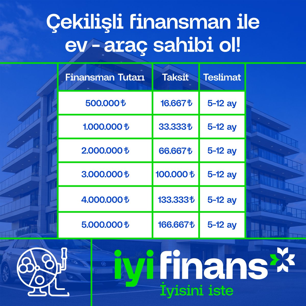 iyifinans's tweet photo. Ev veya araç sahibi olmak düşündüğün kadar zor değil. İyisini iste, çekilişli finansman modeliyle hayallerine kavuş. Avantajlı ödeme planını öğrenmek için 👉 Formu doldur, arayalım.
