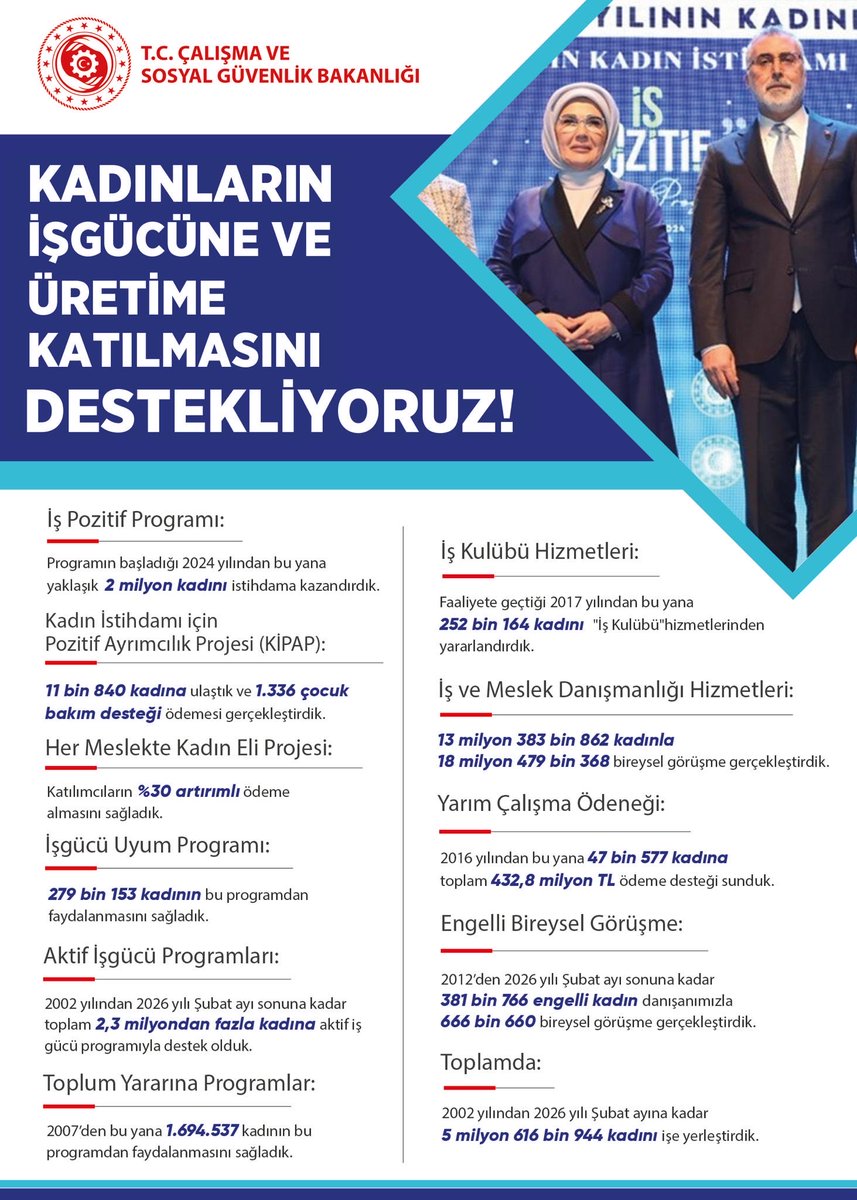 İŞKUR aracılığıyla; kadın girişimciliğini, kadınların işgücüne ve üretime katılmasını desteklemeye devam ediyoruz.💫

İş Pozitif başta olmak üzere hayata geçirdiğimiz programlar ile kadınların istihdamda daha güçlü bir şekilde yer almalarına; ailelerimizin refahına ve ülkemizin