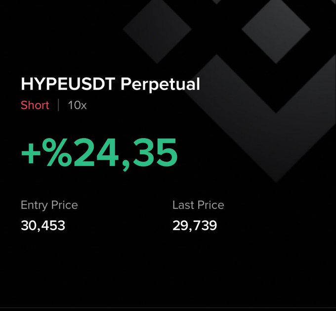 Herkes öldürür sevdiğini $HYPE

Piyasadaki en beğendiğim ürün olmasına rağmen piyasadan ayrışamıyor ne yazık ki. Yükselmeyen şey düşer. Son düzeltmede güzel bir yükseliş yaptı ama higher high olmadı. Bu nedenle iyi yükselmiş bir coin olarak Hyperliquidi seçtim shortlamak için
