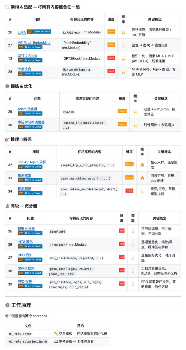 GitHub_Daily's tweet photo. 面试大模型算法岗时，最怕面试官递过来一支笔，让我们在白板上徒手写一个 Attention 或者 Transformer 结构。

若我们平时都用 PyTorch 封装好的 API，，真要脱离框架从底层手搓算子，往往大脑一片空白，细节全忘。

在 GitHub 上找到 TorchCode 这个开源项目，专门针对 PyTorch 面试场景设计的刷题平台，像刷 LeetCode 一样练习手写深度学习算子。

基于 Jupyter 环境，提供 40 道精选题目，涵盖基础算子、注意力机制、完整架构和训练优化等核心知识点。

GitHub：https://t.co/9biwUABRKi

每道题都配有自动评测系统，实时检查输出正确性、梯度流和数值稳定性，像竞赛编程一样给出彩色的通过/失败反馈。

卡住时可以查看提示，完成后能对照参考实现学习最佳写法，还有进度追踪记录你的解题情况。

提供 Docker 一键部署，也可以直接在 Hugging Face Spaces 在线使用，每个题目都支持一键在 Google Colab 中打开，完全不需要本地环境。

想要真正搞懂大模型底层原理，或者正在备战 AI 岗位面试的朋友，这套题库非常值得刷一遍。