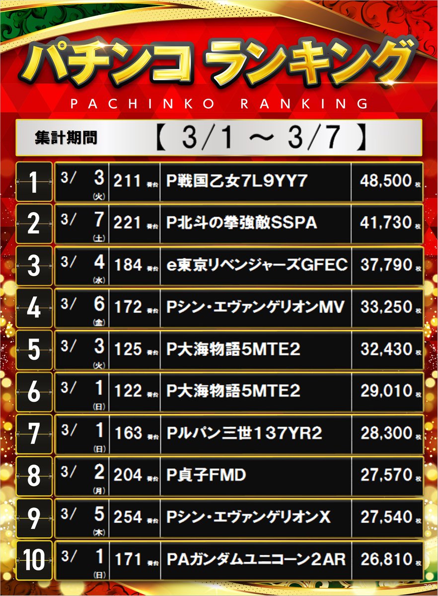 ダイナム群馬藤岡店 tweet media