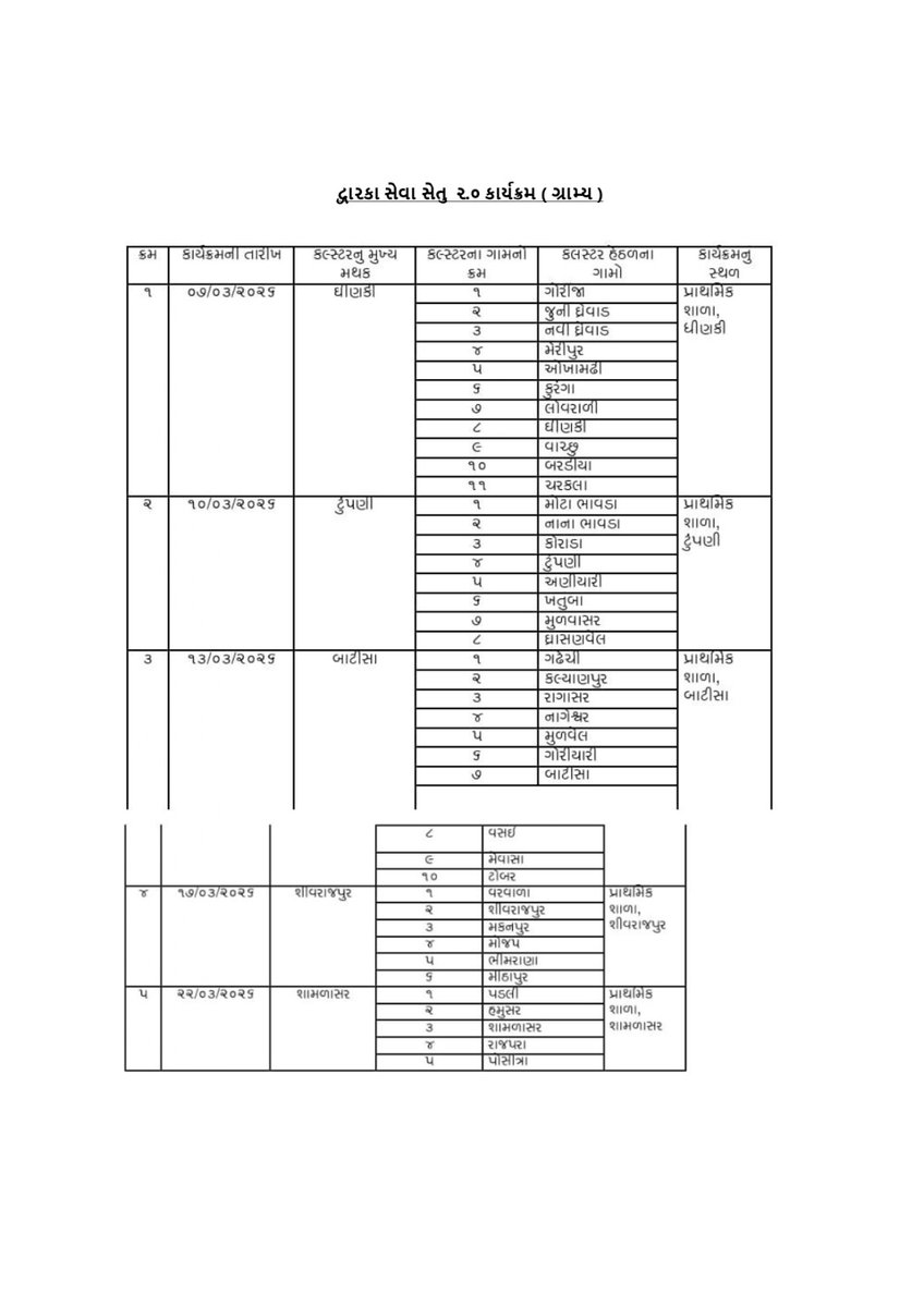 "સેવાસેતુ કાર્યક્રમ 2.0"
સરકારશ્રીની વિવિધ યોજનાઓનો લાભ નાગરિકોને એક જ સ્થળે સરળતાથી મળી રહે તે હેતુથી સરકારશ્રી દ્વારા શરૂ કરવામાં આવેલ સેવા સેતુ કાર્યક્રમનો પ્રારંભ.દેવભૂમિદ્વારકાના તમામ તાલુકાઓનો ગ્રામ્યનોઆગામી કાર્યક્રમ.
સરકારશ્રીની વિવિધ સેવાઓ અને યોજનાઓનો લાભ લેવા અનુરોધ છે