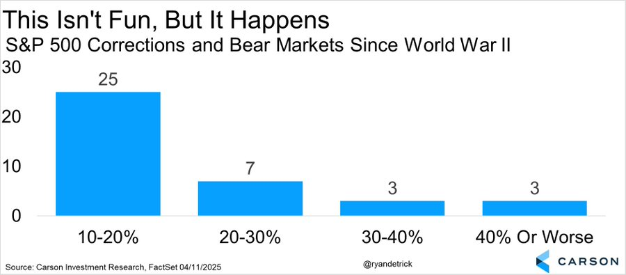 NCheron_bourse's tweet photo. Depuis la seconde guerre mondiale, 
nous avons assisté à :

- 25 corrections de 10 à 20%
- 7 corrections de 20 à 30%
- 3 corrections de 30 à 40%
- 3 corrections de + de 40% 

Les baisses font partie de la vie (haussière) des marchés boursiers.

Source : Carson Investment Research https://t.co/MxYVolibfq