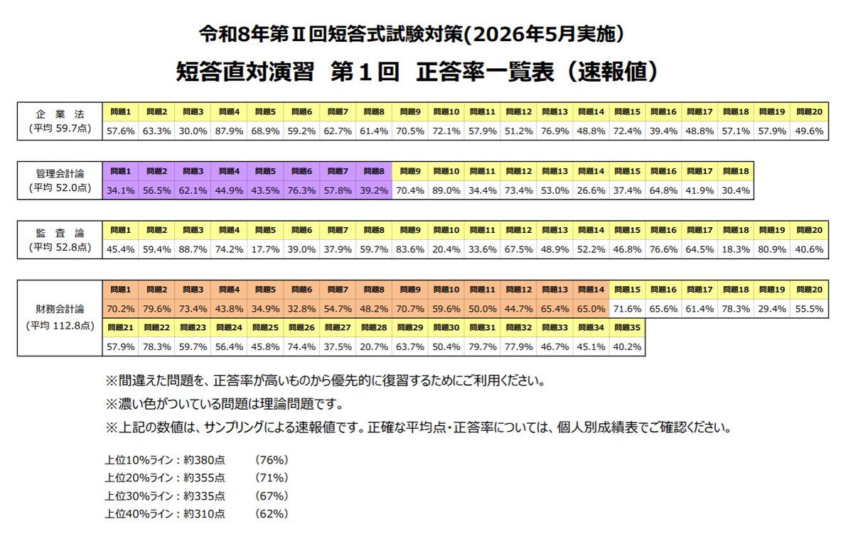 2022 大原　公認会計士　答練　全国公開模試　ステップ演習　直対演習 大原会計士講座2021年目標ステップ演習Ⅰの、私の出来があまりにも