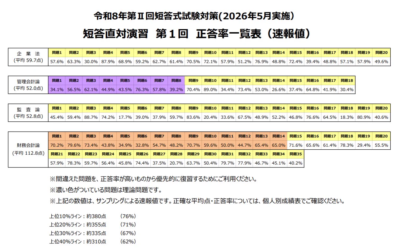短答直対演習 第1回から第４回全て 資格の大原 公認会計士 on X: 