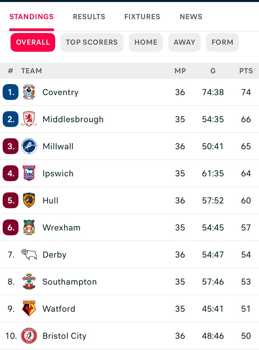 Cov Goals tweet media