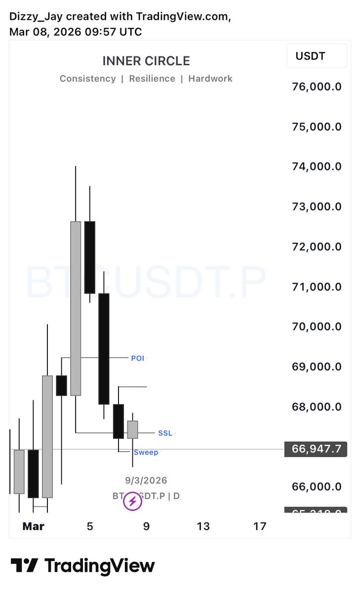 Alright!

✅ SSL has been taken
✅ Sweep happened on D1

Now let’s see price take out that bear candle high📈

$Bulls 🐂