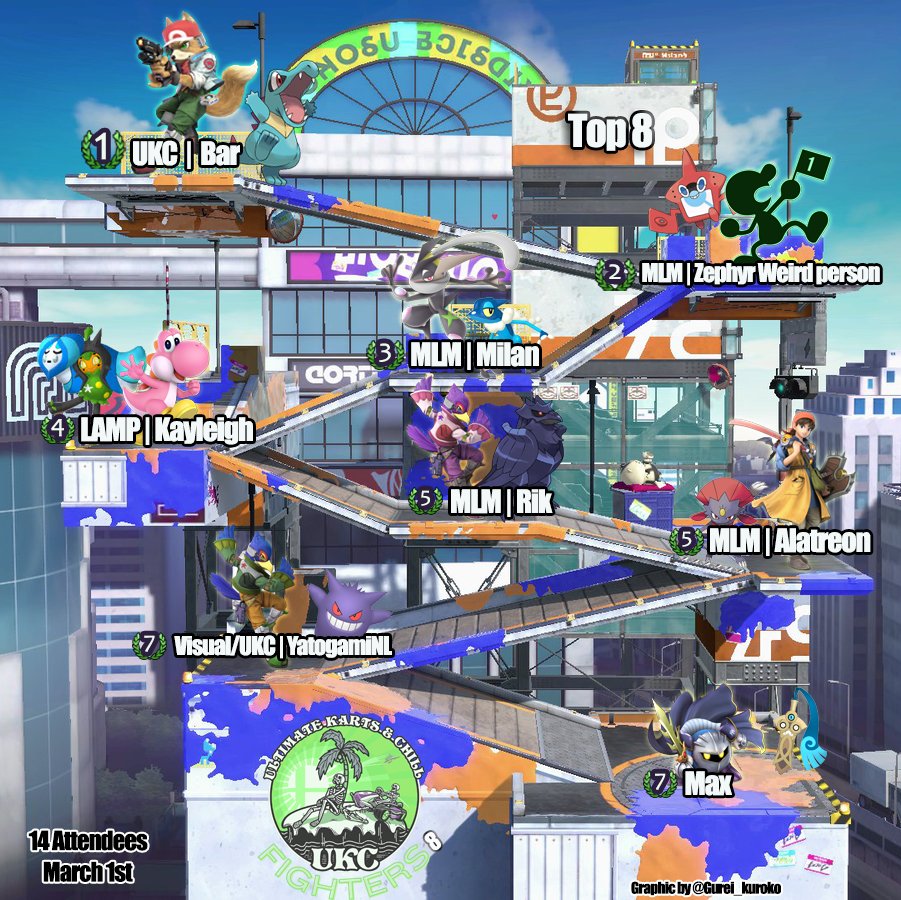 GureiKuroko's tweet photo. Your UKC Fighters Top 8 Graphic! And the request edit! Congratulations to @BearlyBar for his 4th UKC Fighters win! I love making these 🥰 I had a little less time to make these, but I hope you'll enjoy them just the same! https://t.co/EDCe2ouOsT