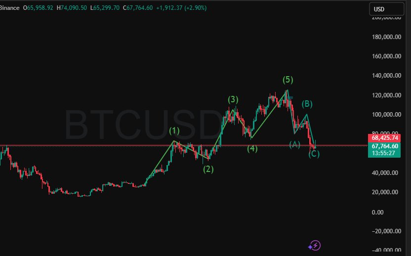 senorgx's tweet photo. nah loh mau kemana ini udah di rbs, mau lanjut down trend atau retracement ke atas dulu ? https://t.co/AUDM94vnaP