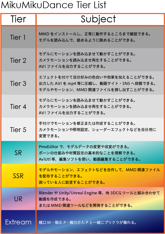 何に活用できるかまったく分かりませんが、MMDユーザーのTier表を置いておきますね。
自分がどのランクに位置しているか、分かりやすくなります。

マウント合戦にも利用可能です。