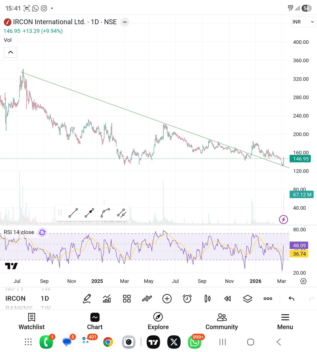 shivamg14221114's tweet image. #ircon
Trendline breakout and retst done 

Got the follow up candle on friday