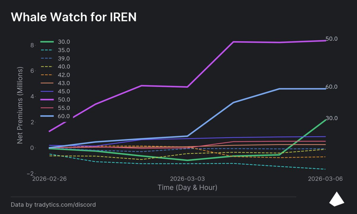 $IREN Whale Watch | Price $36 

The $50 call is the clear leader at ~$8.5M net premium, with the $60 call building steadily behind it at ~$5M. Both are well above current price. Whales are placing big bets on a move into the $50+ range.

The $30 call spiked to ~$2.5M late into