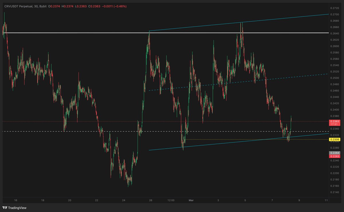 $CRV 

Could this have been any better? Run up to LTF range highs ($0.2642) from here! 

Do we get the range break this time ? I think so too <a href="/CredibleCrypto/">CrediBULL Crypto</a>