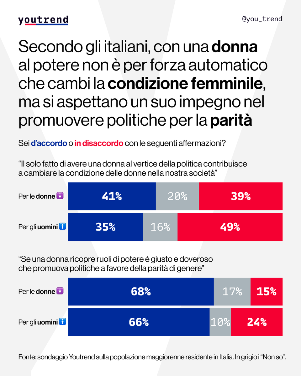 you_trend's tweet image. 📊 #Sondaggio Youtrend: secondo gli italiani, con una donna al potere non è per forza automatico che cambi la condizione femminile, ma si aspettano un suo impegno nel promuovere politiche per la parità.

#8marzo