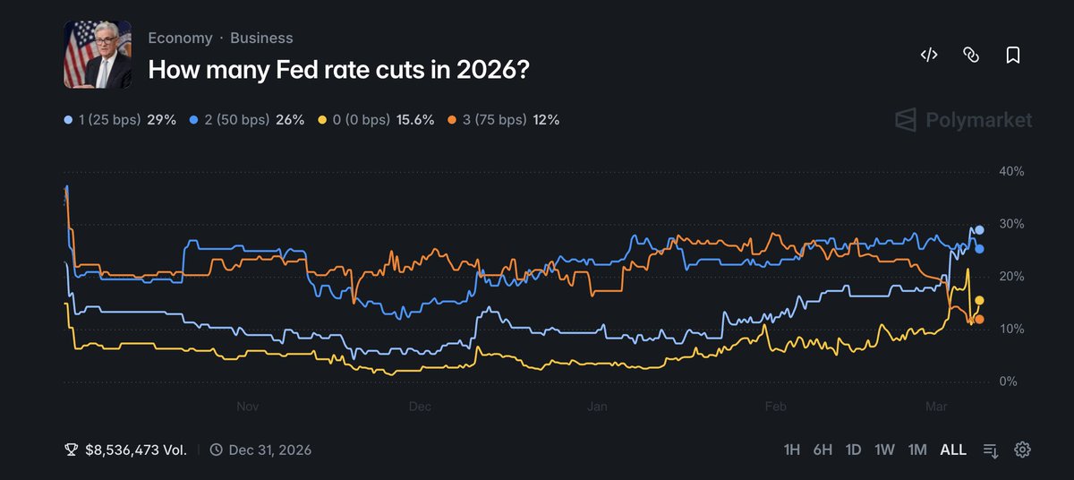 FtiksB's tweet photo. Folks building on my last idiocracy thread where I warned about dark times coming fast now look at this Fed rate cuts nonsense for 2026. With oil spiking from that endless Iran war mess thats dragging longer than a bad trade deal inflation is roaring back. https://t.co/SIFt0ZJ78q