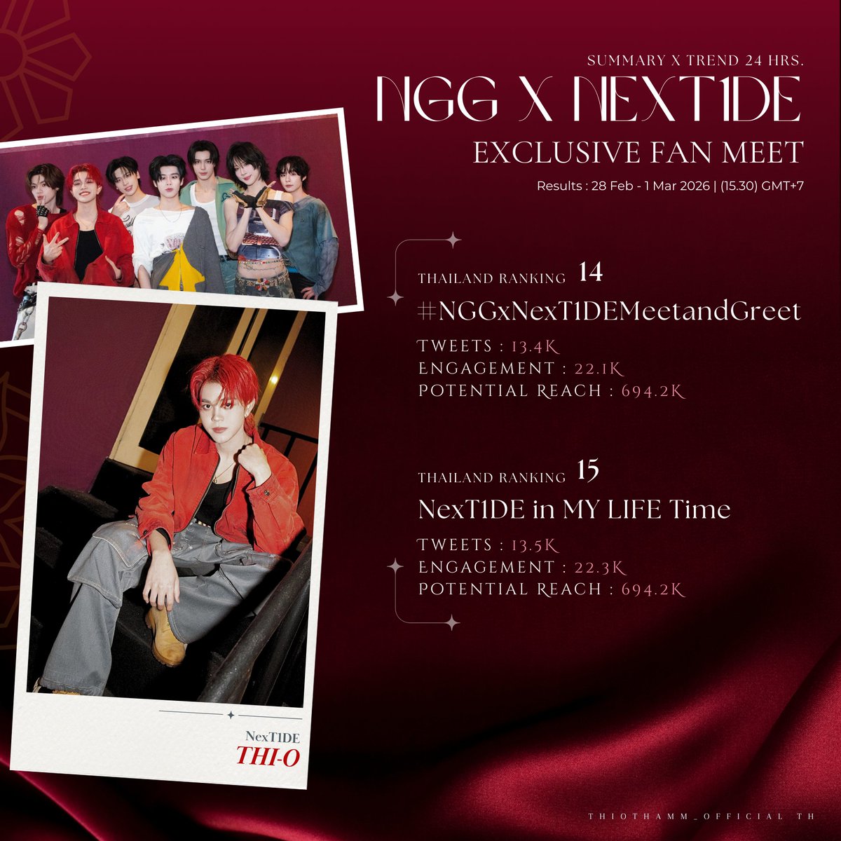 📈 Summary X Trend 24 hrs.📊

NGG x NexT1DEExclusive Fan Meet
28 Feb - 1 Mar 2026 | (15.30) GMT+7

#️⃣ #NGGxNexT1DEMeetandGreet
⭐ Thailand Ranking : 14
Tweets : 13.4K
Engagement : 22.1K
Potential Reach : 694.2K

🗝️ NexT1DE in MY LIFE Time
⭐ Thailand Ranking : 15
Tweets : 13.5K