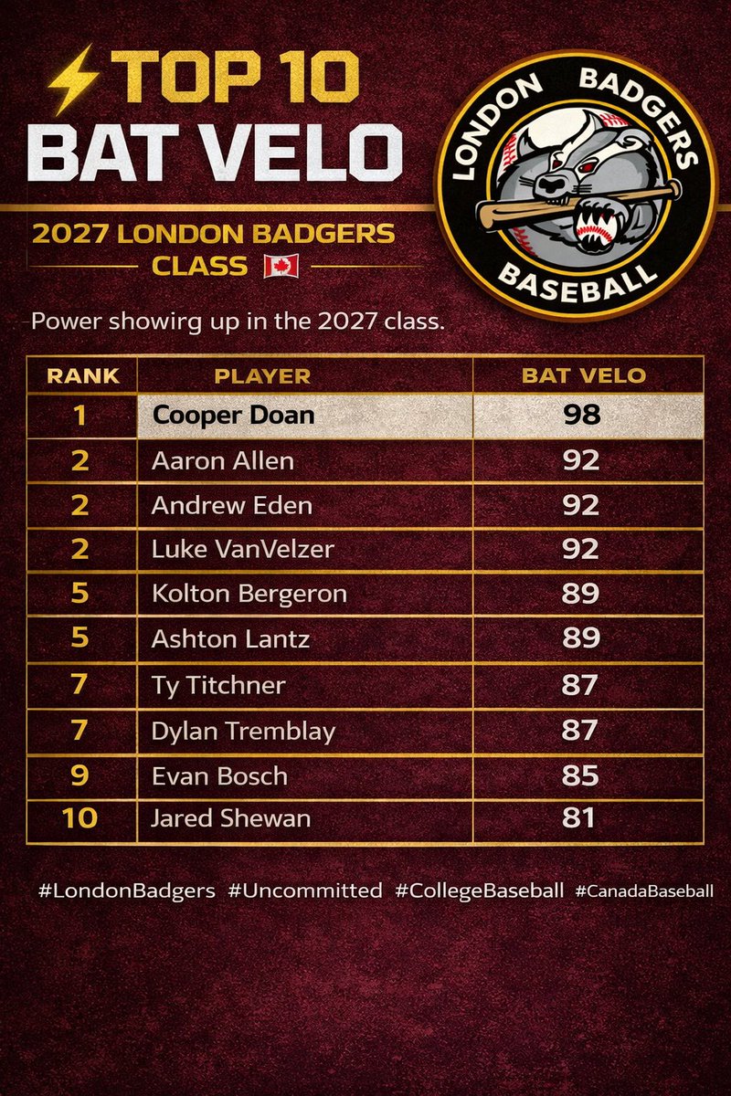 London_Badgers's tweet photo. 2027 London Badgers | Bat Velocity Leaderboard

Top recorded bat velocity from recent Badgers testing.
1️⃣ Cooper Doan — 98 mph
2️⃣ Aaron Allen — 92 mph
2️⃣ Andrew Eden — 92 mph
2️⃣ Luke VanVelzer — 92 mph
5️⃣ Kolton Bergeron — 89 mph
5️⃣ Ashton Lantz — 89 mph
7️⃣ Ty Titchner — 87 mph
7️⃣ Dylan Tremblay — 87 mph
9️⃣ Evan Bosch — 85 mph
🔟 Jared Shewan — 81 mph

📈 Metric: Bat Velocity
📍 London, Ontario
🎓 Class: 2027

#LondonBadgers #CanadaBaseball #BaseballRecruiting #Uncommitted #BatSpeed #CollegeBaseball
