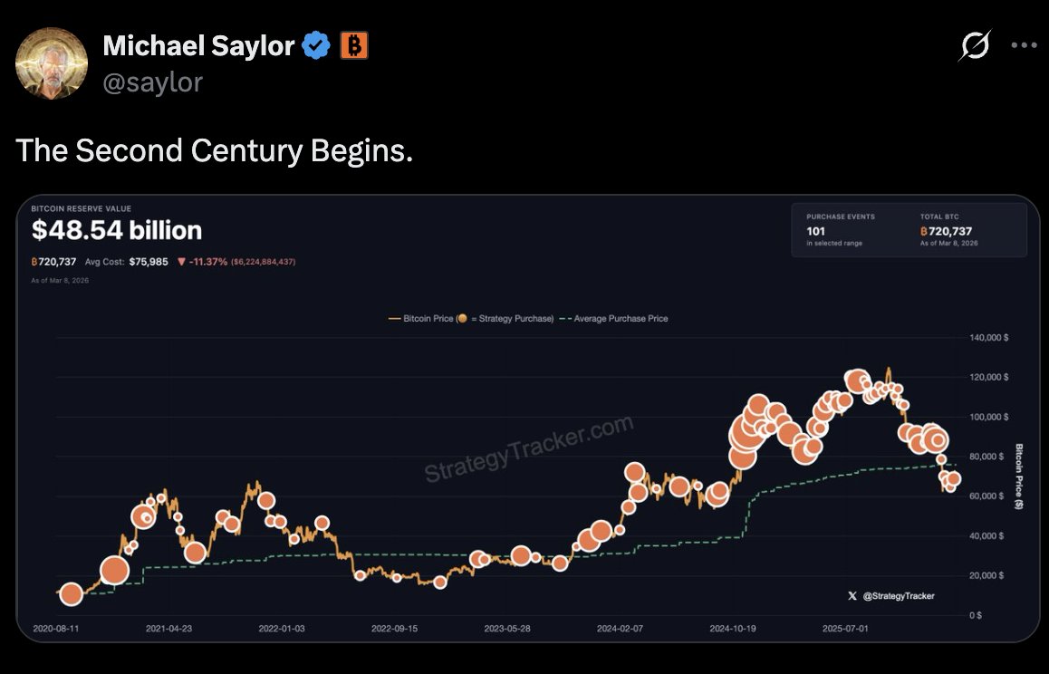 💥BREAKING:

Michael Saylor hints at buying more Bitcoin.