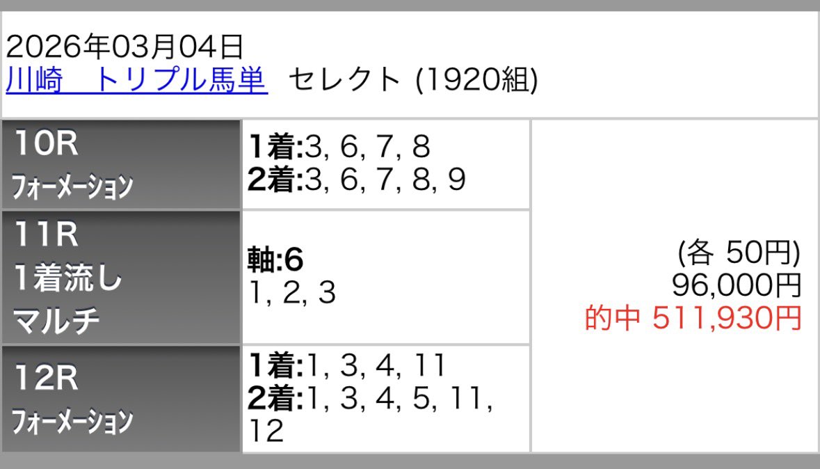 maria_0515_'s tweet photo. 🎁明日の大井トリプル馬単プレゼント🎁

〜3点から抽選で5名へDMします〜
❶いいね❷リポスト❸フォロー

締め切り  明日12:00
当選DM   明日12:30
note公開 明日13:00

㊗️1撃帯獲得あり㊗️
大井トリ馬 ［150万馬券獲得］
門別トリ馬 ［ 80万馬券獲得 ］
船橋トリ馬 ［ 20万馬券獲得 ］ https://t.co/vXZzvzu8rT