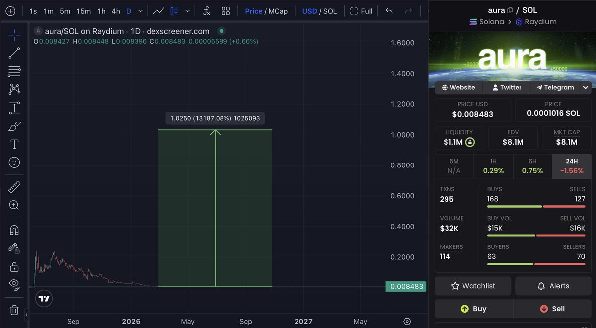Macro’s quietly shifting.

ISM back in expansion at 52.4.
Fed injected $3B liquidity overnight.
Long-term holders added 212K BTC last month.

Meanwhile many alts sit near historic lows.

$AURA sitting at $8M mcap.

Feels like the calm before the storm.

If liquidity comes back…