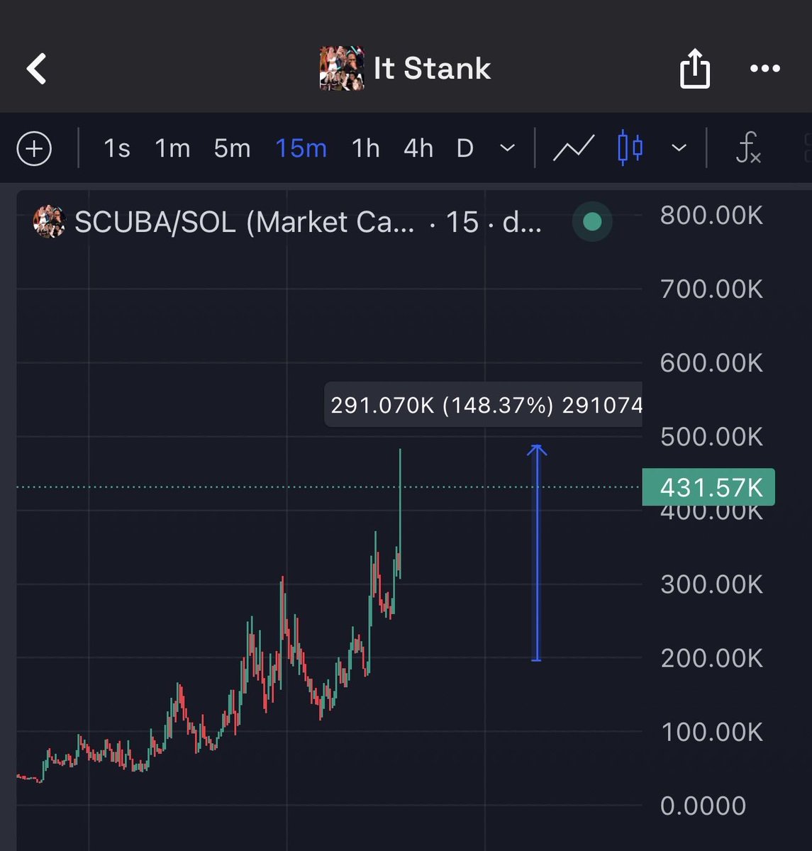 CryptotradeKD's tweet photo. $Scuba - clean 148% done from our entry. 

Let’s show some support and join free TG. https://t.co/TckTTscwqT