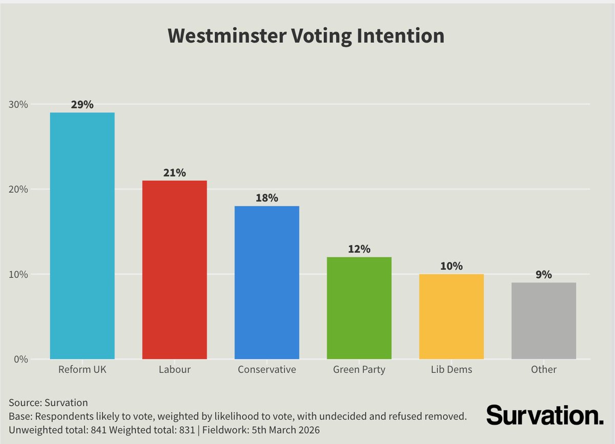 Survation. tweet media