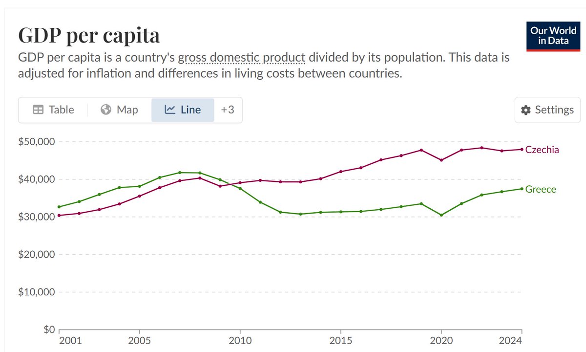 BHM52733784's tweet photo. @eurovCesku HDP nad obyvatele podle parity kupní síly od přijetí Eura Řeckem v roce 2001:
Řecko +15%
ČR +58%
Chcete tedy říct, že díky Koruně rosteme 4x rychleji, než bychom rostli s Eurem, nebo o co se snažíte? https://t.co/QL416KGVHt