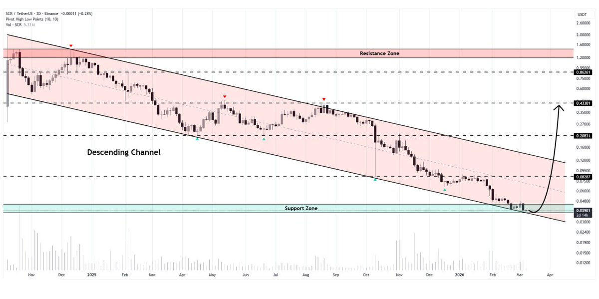 CryptoPr0Trader's tweet photo. #SCR/USDT
Scroll is holding above the lower boundary of the descending channel pattern on the 3D timeframe๐จโ๐ป
Momentum suggests bullish continuation on a bounce from this key level๐โโ๏ธ
A confirmed move higher could aim for $0.43๐
#Crypto #Cryptocurrency #SCRUSDT https://t.co/rPPcRIInSz